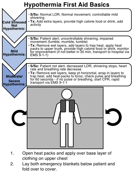 Hypothermia Module